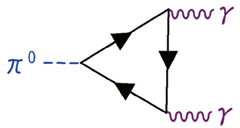 Feynmann diagram